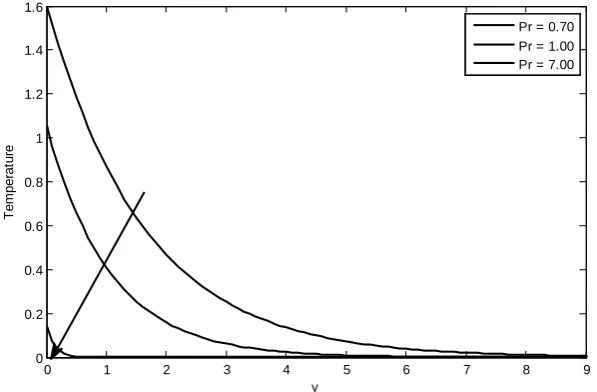 Figure - 2(b):  Temperature profile for different values of Heat source parameter ‘Q’ when Gr = 5, Gc = 2,  Ec = 0.001, Pr = 0.7, Sc = 0.22, M = 1.0, k = 0.1, Kr = 0.2