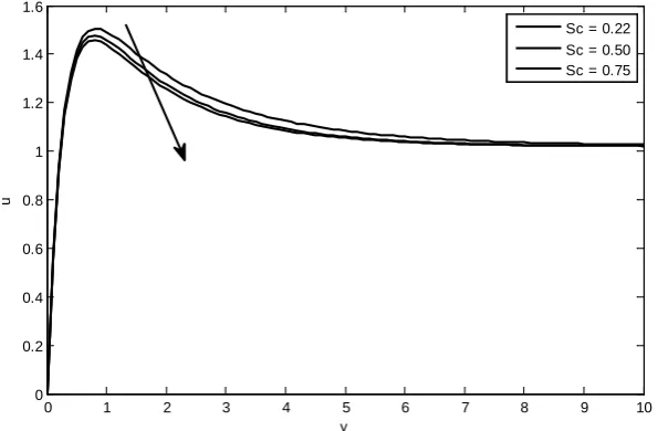 Figure - 4(a):  Velocity profile for different values of Eckert number ‘Ec’ when Gr = 5, Gc = 2, Kr = 0.2,  Pr = 0.7, Sc = 0.22, M = 1.0, k = 0.1, Q = 0.05
