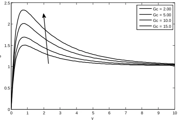 Figure - 5(b):  Concentration profile for different values of Schmidt number ‘Sc’ when Kr = 0.2 