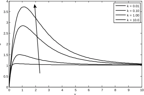 Figure - 7:  Velocity profile for different values of magnetic parameter ‘M’ when Gr = 5, Gc = 2, Kr = 0.2, Ec = 0.001, Pr = 0.7, Sc = 0.22, k = 0.1, Q = 0.05