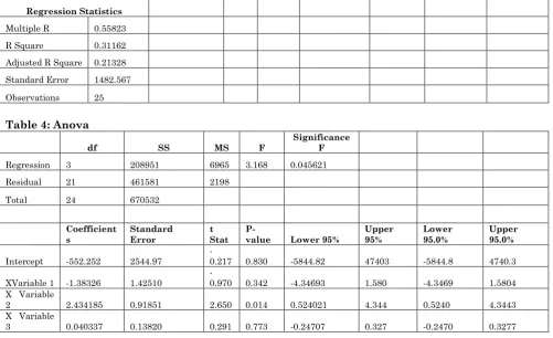 Table 3: Summary output 