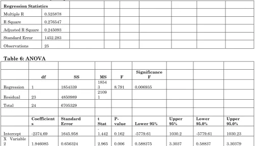 Table 6: ANOVA 