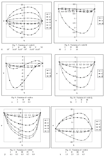 Fig. 8 : Variation of v with M  I  II III   