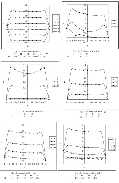 Fig. 14 : Variation of    θ with M I II III   