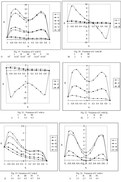 Fig. 19 : Variation of C with G I II III IV V 