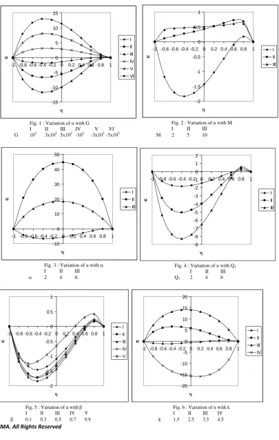 Fig. 2 : Variation of u with M   I  II  III   