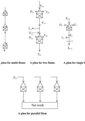 Figure (1) Plans for different dams