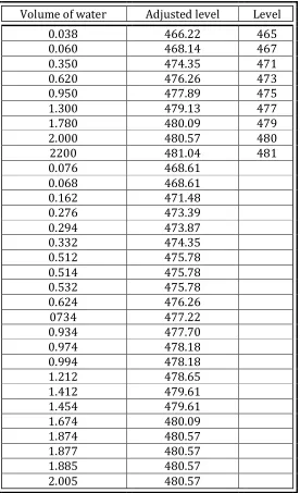 Table (1) The Adjusted levels of waters at Roseires dam 
