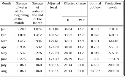 Table (3) Generating electricity by using stochastic process model 
