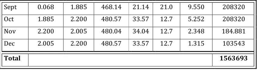 Table (4) Generating electricity by using dynamic programming model 