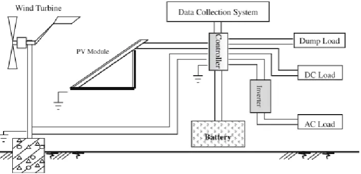 Figure 1. Block diagram of a hybrid solar–wind power generation system [5]. 