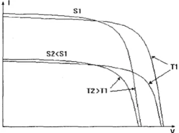Figure 3. I-V Characteristics of a solar module for different insolation levels S1 and S2 with two different ambient temperatures T1 and T2 [4]