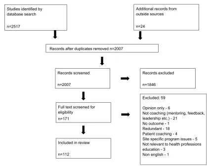 Figure 1 PRISMA diagram. Scoping review of coaching and faculty development. All searches concluded on March 12, 2018.