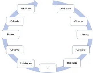 Figure 2 COACH2COACH model for faculty development in coaching. This cyclic model can be used in faculty development training sessions or in a self-directed fashionwith a colleague to improve coaching skills