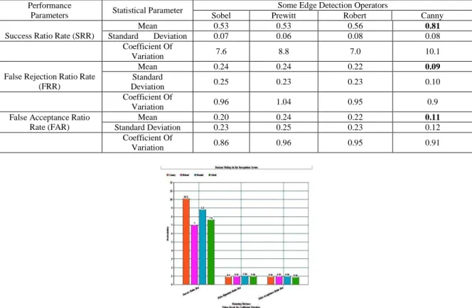 Table 1: Statistical Report of SR, FAR and FRR of Iris Recognition System.  Performance 