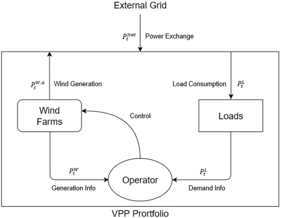 Figure 1. CVPP Protfolio structure and power flow transactions. 