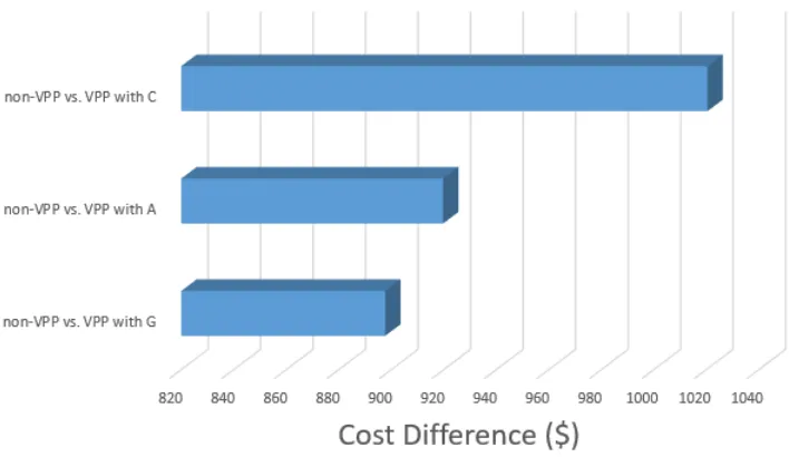 Figure 3. Cost difference between VPP and non-VPP framework. 