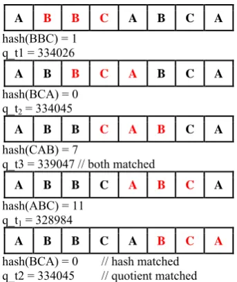 Figure 8:  Comparison of Rabin Karp and IRK algorithms using 
