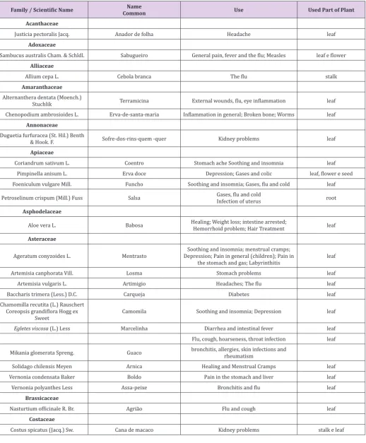 Table 2: Plants used for medicinal purposes identified in the cities of Goianésia - GO and Ipameri - GO.