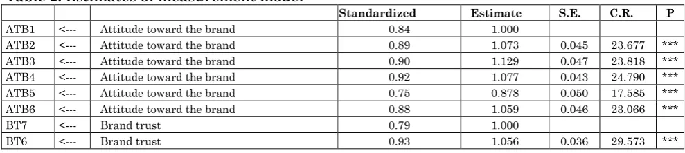 Table 2: Estimates of measurement model 