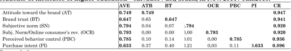 Table 3: Convergent and discriminant validity of the factorial design with comments - students of institutes of higher education – salvador / BA, brazil, in Nov