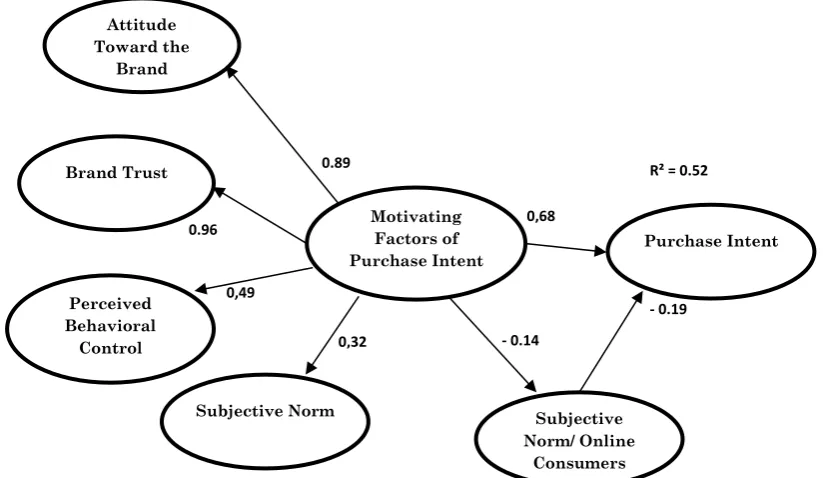 Figure 1:  Purchase intent model with positive online consumer’s reviews (Model A) Source: Authors
