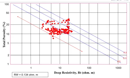 Fig. 12 Picket Plot of Nukhul-C in Well ARS-8. 