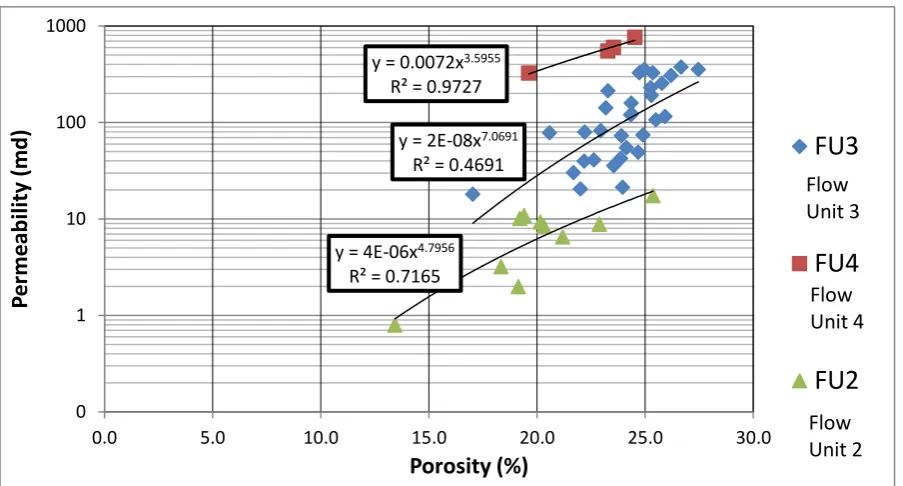 Fig. 18 Flow Unites Porosity-permeability Cross-plot. 