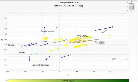 Fig. 8 Neutron-Density Cross-plot of Nukhul-C in Well Sidri-16.