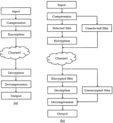 Figure 1. Logical Stages during Video or Multimedia Encryption using 