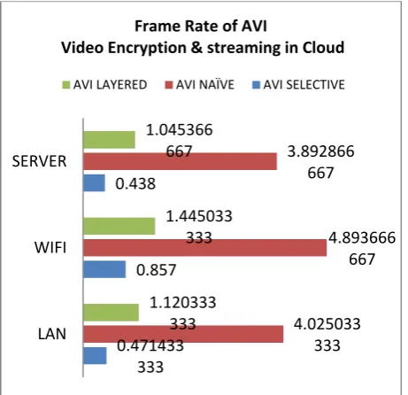 Fig. 8. Encryption Histogram of Layered Encryption  Frame for AVI Video  