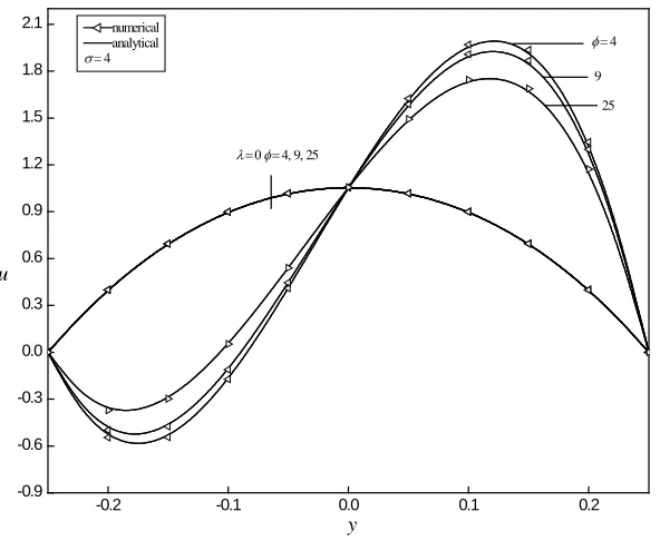 Fig. 1:  Plots of u Vs. y in the case R1T= , for some value of λ,Br=0andBi1=Bi2=10. 