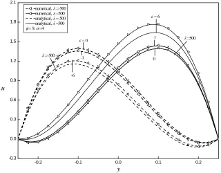Fig. 2: Plots of θ Vs. y in the case R1T= , for some value of Br λ =,0andBi1=Bi2=10. 