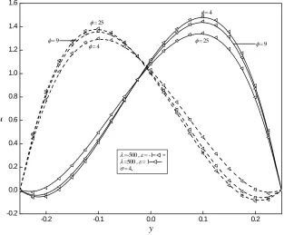 Fig. 3(b):  Plots of θ Vs. y in the case R1T= , for some value ofλ ε =,0andBi1=Bi2=10
