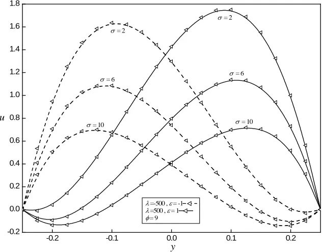 Fig. 4(b):  Plots of θ Vs. y in the case R1T= , for some value ofλ ε =,0andBi1=Bi2=10