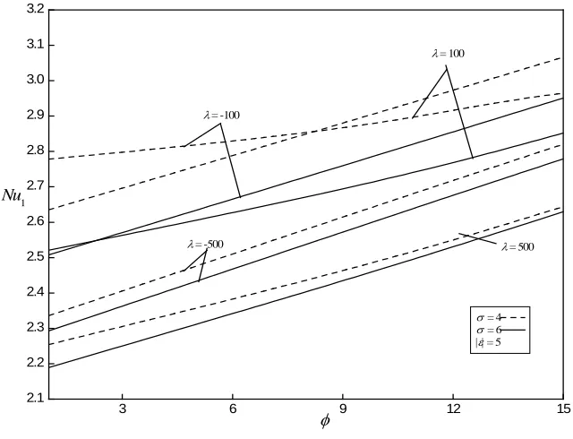 Fig. 5(b):  Plots of θ Vs. y in the case R1T= , for some value of λ ε =,0andBi1=Bi2=10