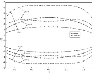 Fig. 8(a): Plots of u Vs. y in the case R0T=, for some value of λ andBi1=Bi2=10. 