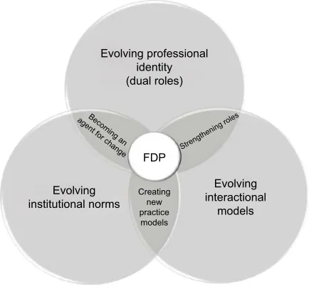 Figure 1 Faculty development program (FDP) evaluation: complexity of the out-comes and impacts.