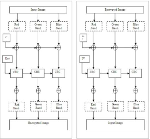 Fig. 2: Cipher Block Chaining Encryption Operation mode Construction. 