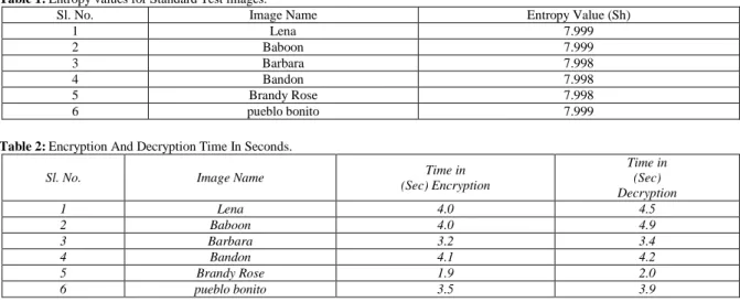 Table 1:  Entropy values for Standard Test images. 