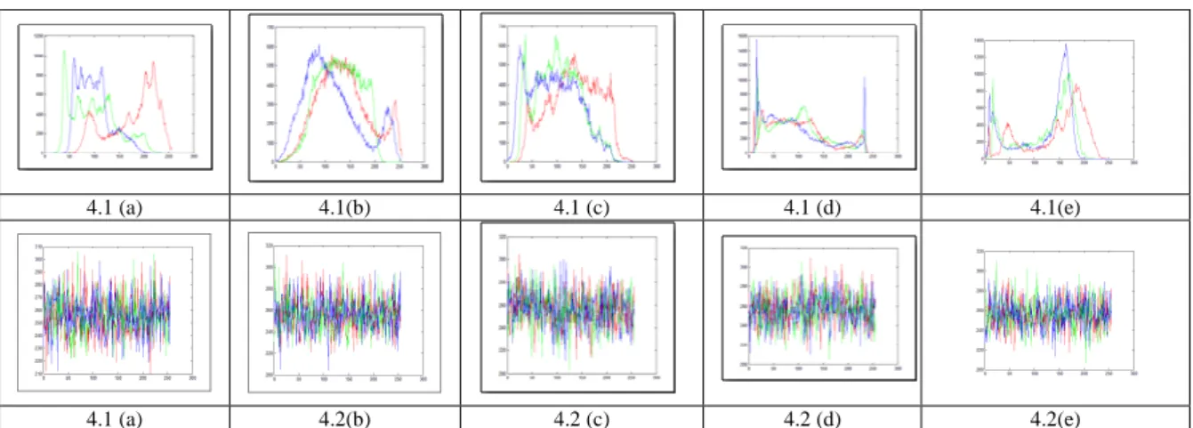 Fig. 4.1(a-e): Histogram Analysis of Original Image (a) Lena, b) Baboon, c) Barbara, d) Bandon and e) Brandy 