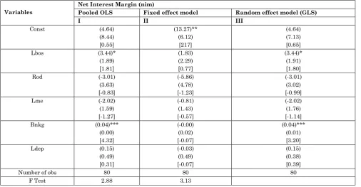 Table 3: Corporate governance and its impact on net interest margin  