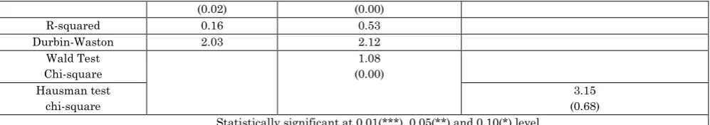 Table 4: Corporate governance and its impact on interest spread  
