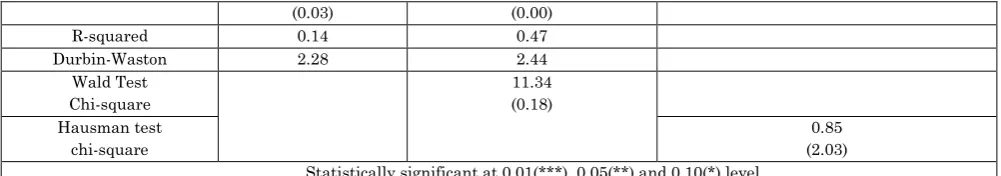 Table 7: Corporate governance and its impact on loan 