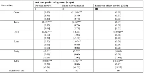 Table 8:  Corporate governance and its impact on net non performing asset 