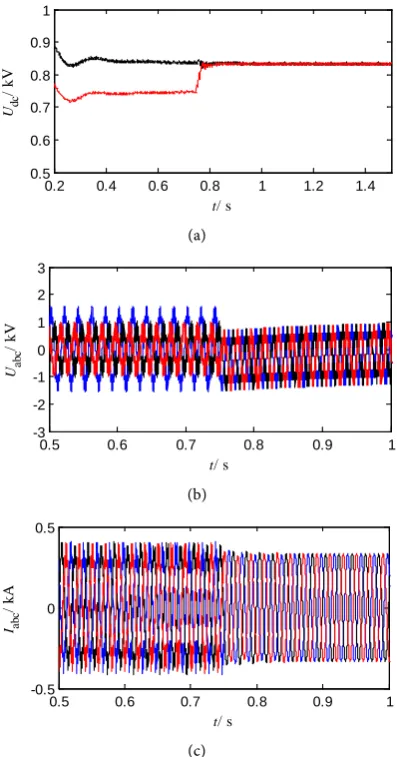 Figure 4. The simulation of system. (a) The voltage of upper and under capacitance; (b) The output voltage waveforms of STATCOM; (c) The output current waveforms of STATCOM