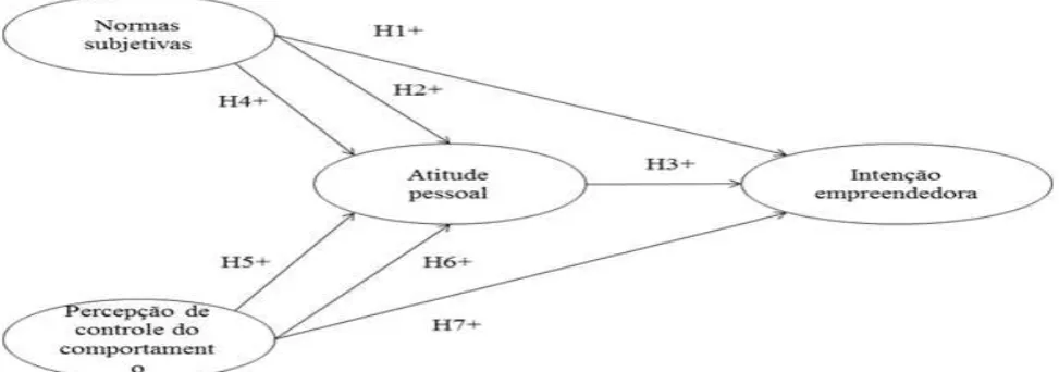 Figure 1: Azjen’s theoretical model  