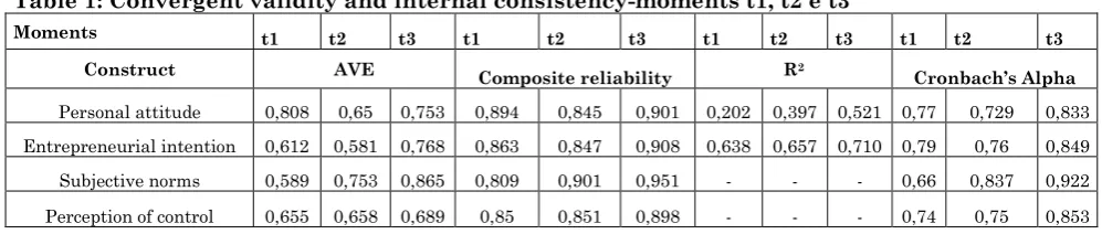 Table 1: Convergent validity and internal consistency-moments t1, t2 e t3 