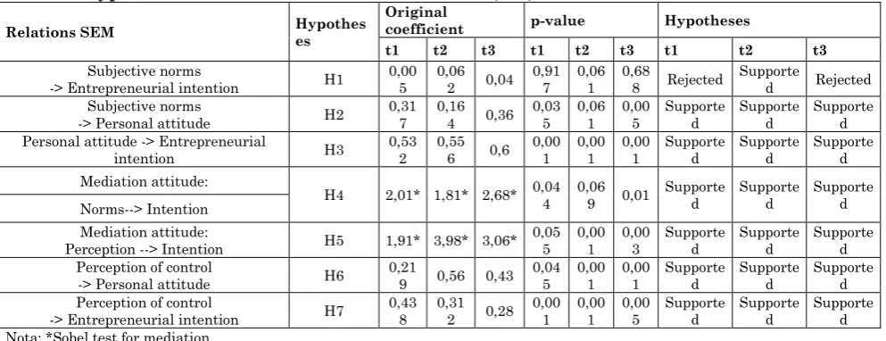 Table 4: Hypothesis in the Three Collection Moments, T1, T2 E T3 Original 