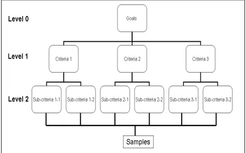 Figure 1. AHP method 